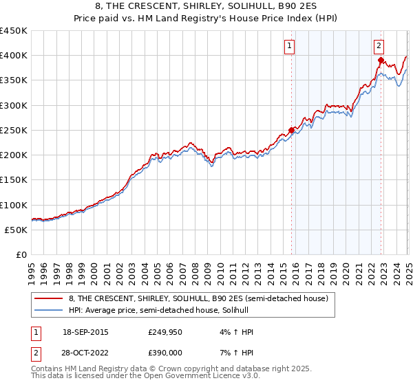 8, THE CRESCENT, SHIRLEY, SOLIHULL, B90 2ES: Price paid vs HM Land Registry's House Price Index