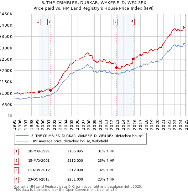 8, THE CRIMBLES, DURKAR, WAKEFIELD, WF4 3EX: Price paid vs HM Land Registry's House Price Index