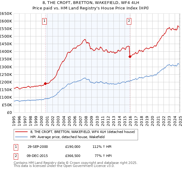 8, THE CROFT, BRETTON, WAKEFIELD, WF4 4LH: Price paid vs HM Land Registry's House Price Index