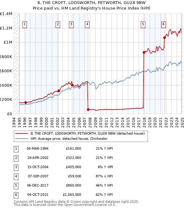 8, THE CROFT, LODSWORTH, PETWORTH, GU28 9BW: Price paid vs HM Land Registry's House Price Index