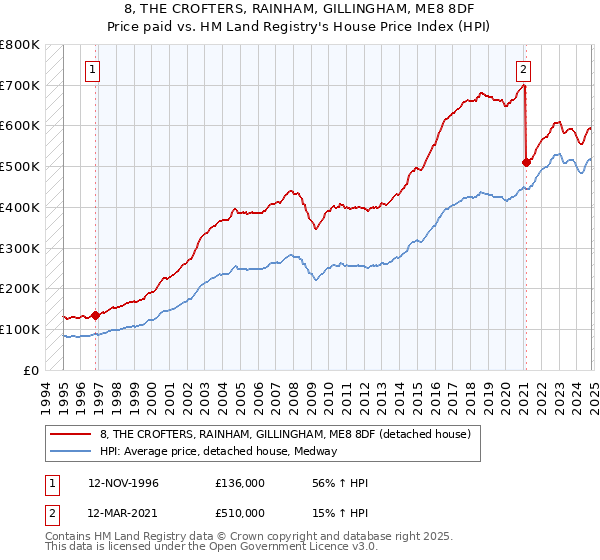 8, THE CROFTERS, RAINHAM, GILLINGHAM, ME8 8DF: Price paid vs HM Land Registry's House Price Index