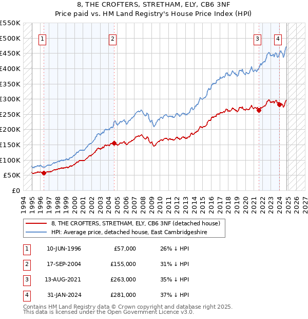 8, THE CROFTERS, STRETHAM, ELY, CB6 3NF: Price paid vs HM Land Registry's House Price Index