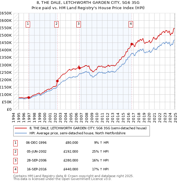 8, THE DALE, LETCHWORTH GARDEN CITY, SG6 3SG: Price paid vs HM Land Registry's House Price Index