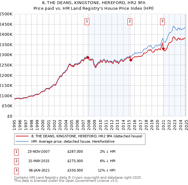 8, THE DEANS, KINGSTONE, HEREFORD, HR2 9FA: Price paid vs HM Land Registry's House Price Index