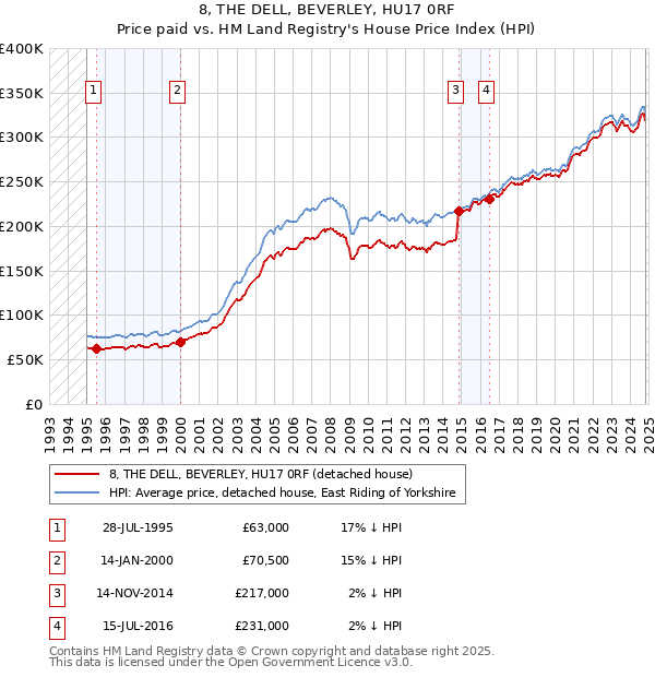 8, THE DELL, BEVERLEY, HU17 0RF: Price paid vs HM Land Registry's House Price Index