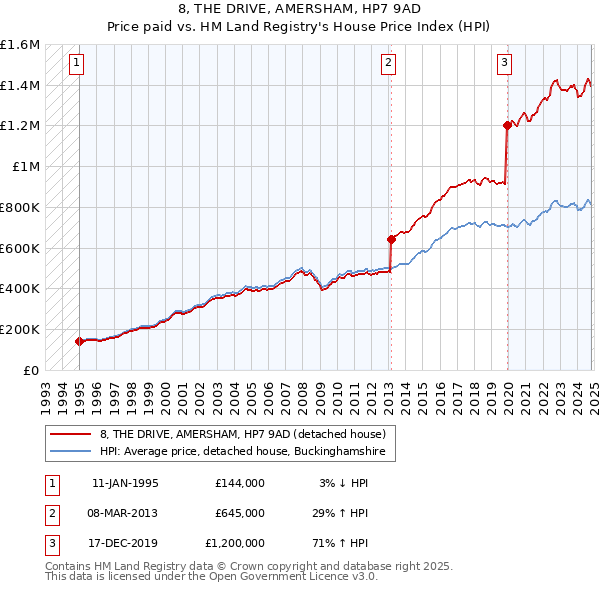 8, THE DRIVE, AMERSHAM, HP7 9AD: Price paid vs HM Land Registry's House Price Index