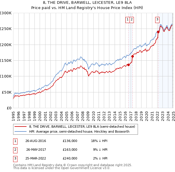 8, THE DRIVE, BARWELL, LEICESTER, LE9 8LA: Price paid vs HM Land Registry's House Price Index