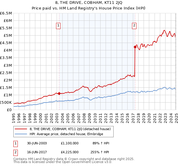 8, THE DRIVE, COBHAM, KT11 2JQ: Price paid vs HM Land Registry's House Price Index