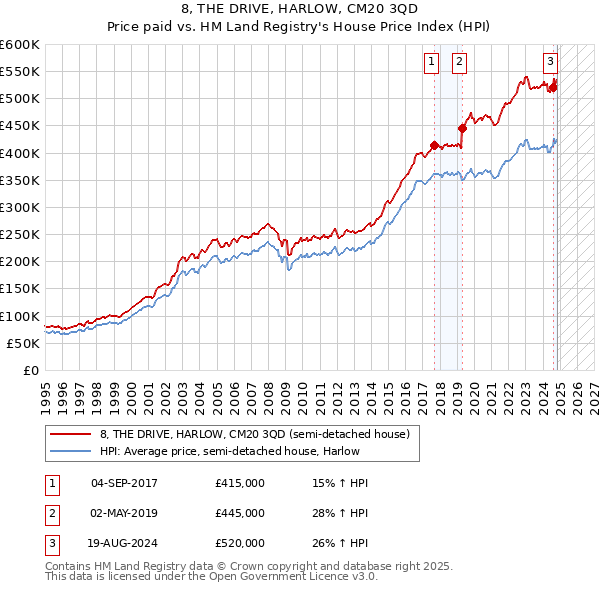 8, THE DRIVE, HARLOW, CM20 3QD: Price paid vs HM Land Registry's House Price Index