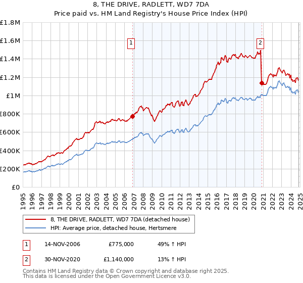 8, THE DRIVE, RADLETT, WD7 7DA: Price paid vs HM Land Registry's House Price Index