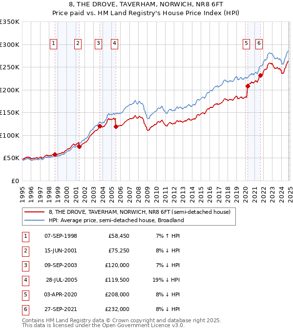 8, THE DROVE, TAVERHAM, NORWICH, NR8 6FT: Price paid vs HM Land Registry's House Price Index