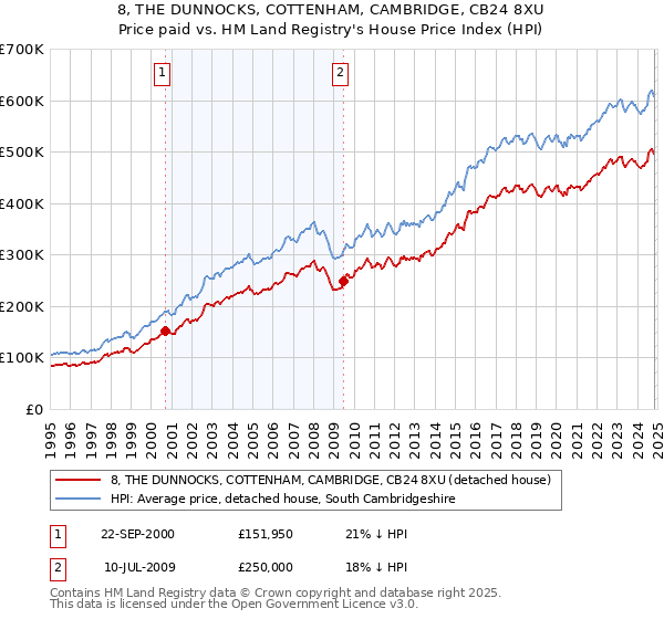 8, THE DUNNOCKS, COTTENHAM, CAMBRIDGE, CB24 8XU: Price paid vs HM Land Registry's House Price Index