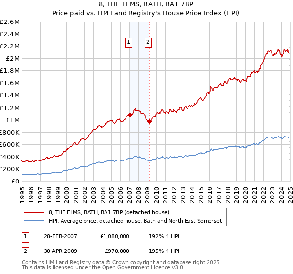 8, THE ELMS, BATH, BA1 7BP: Price paid vs HM Land Registry's House Price Index