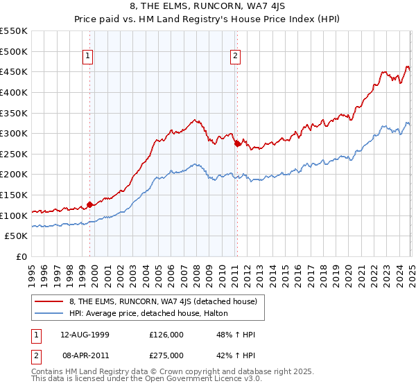 8, THE ELMS, RUNCORN, WA7 4JS: Price paid vs HM Land Registry's House Price Index