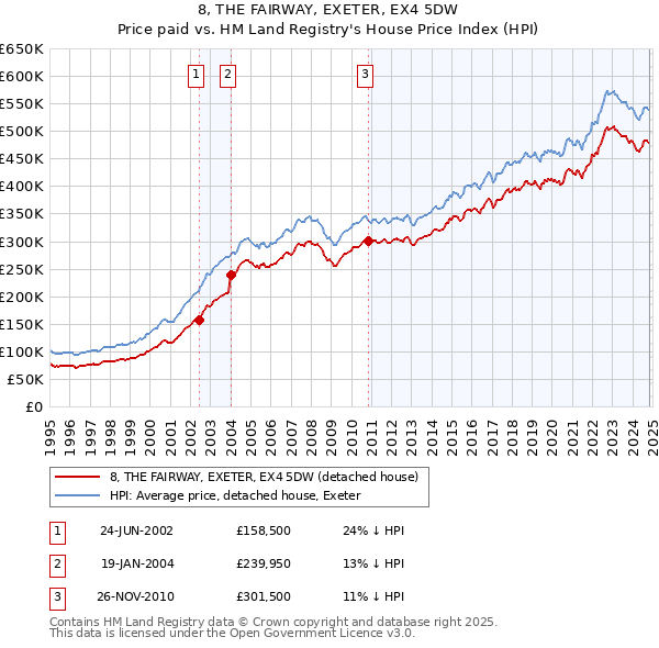 8, THE FAIRWAY, EXETER, EX4 5DW: Price paid vs HM Land Registry's House Price Index