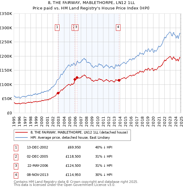 8, THE FAIRWAY, MABLETHORPE, LN12 1LL: Price paid vs HM Land Registry's House Price Index