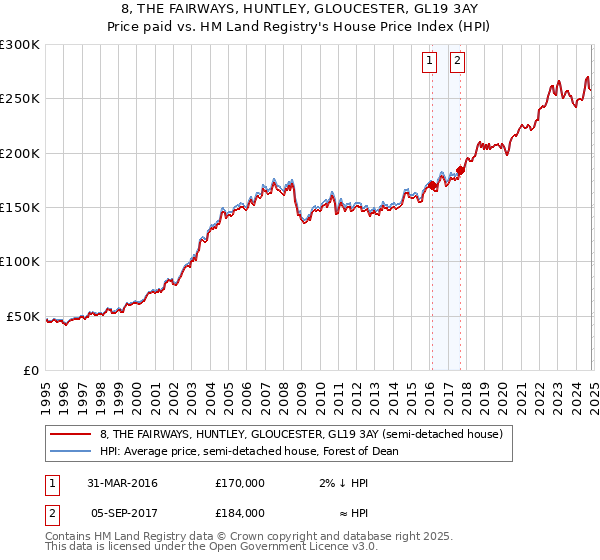 8, THE FAIRWAYS, HUNTLEY, GLOUCESTER, GL19 3AY: Price paid vs HM Land Registry's House Price Index