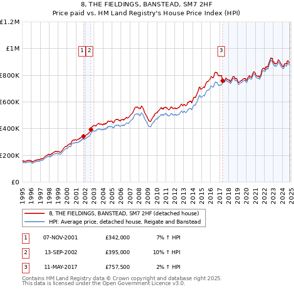 8, THE FIELDINGS, BANSTEAD, SM7 2HF: Price paid vs HM Land Registry's House Price Index