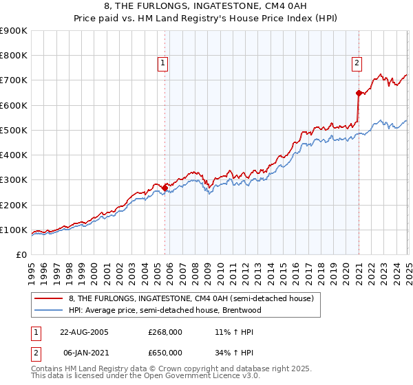 8, THE FURLONGS, INGATESTONE, CM4 0AH: Price paid vs HM Land Registry's House Price Index