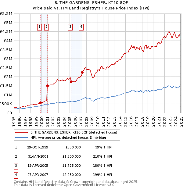 8, THE GARDENS, ESHER, KT10 8QF: Price paid vs HM Land Registry's House Price Index