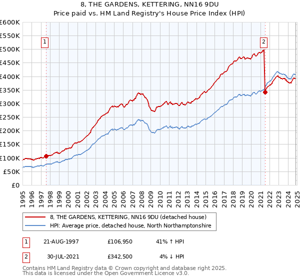 8, THE GARDENS, KETTERING, NN16 9DU: Price paid vs HM Land Registry's House Price Index