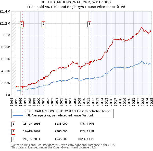 8, THE GARDENS, WATFORD, WD17 3DS: Price paid vs HM Land Registry's House Price Index