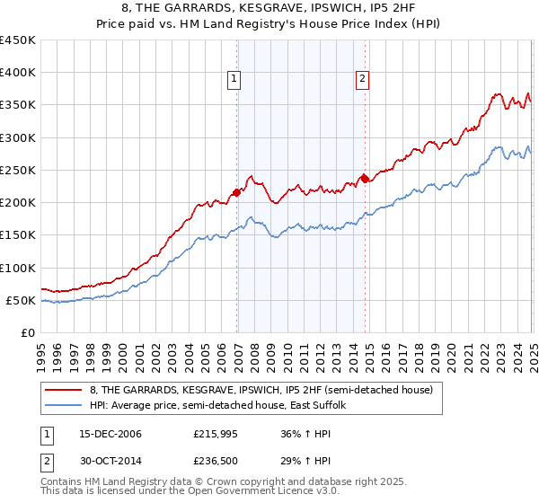 8, THE GARRARDS, KESGRAVE, IPSWICH, IP5 2HF: Price paid vs HM Land Registry's House Price Index