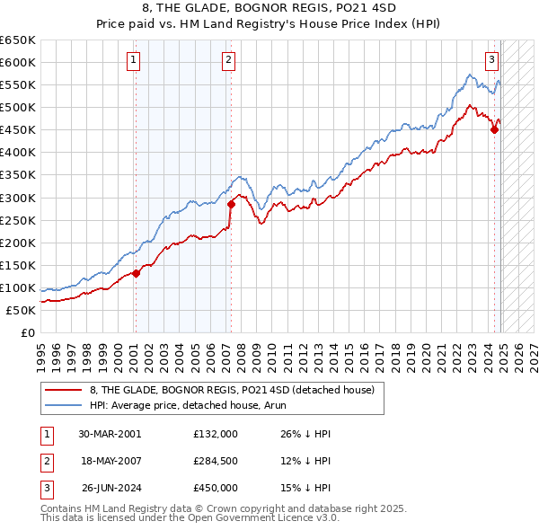 8, THE GLADE, BOGNOR REGIS, PO21 4SD: Price paid vs HM Land Registry's House Price Index