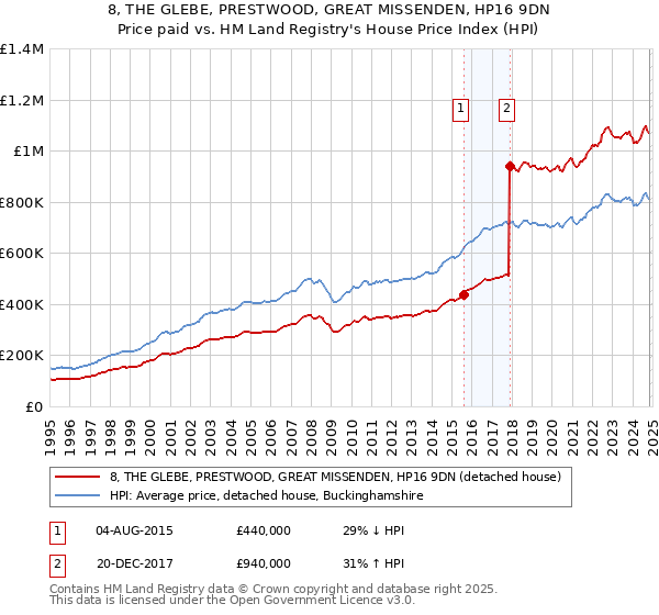 8, THE GLEBE, PRESTWOOD, GREAT MISSENDEN, HP16 9DN: Price paid vs HM Land Registry's House Price Index