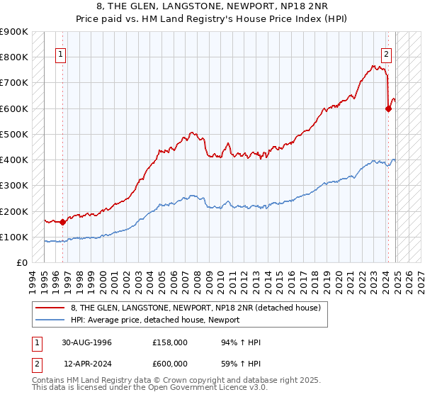 8, THE GLEN, LANGSTONE, NEWPORT, NP18 2NR: Price paid vs HM Land Registry's House Price Index