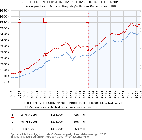 8, THE GREEN, CLIPSTON, MARKET HARBOROUGH, LE16 9RS: Price paid vs HM Land Registry's House Price Index