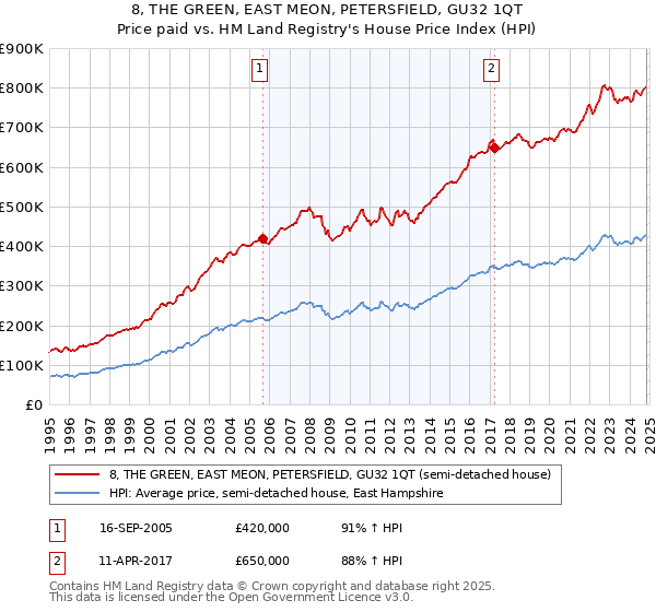 8, THE GREEN, EAST MEON, PETERSFIELD, GU32 1QT: Price paid vs HM Land Registry's House Price Index