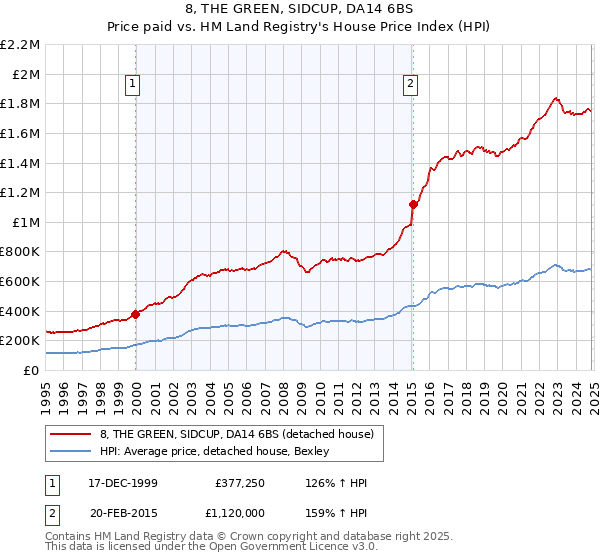 8, THE GREEN, SIDCUP, DA14 6BS: Price paid vs HM Land Registry's House Price Index