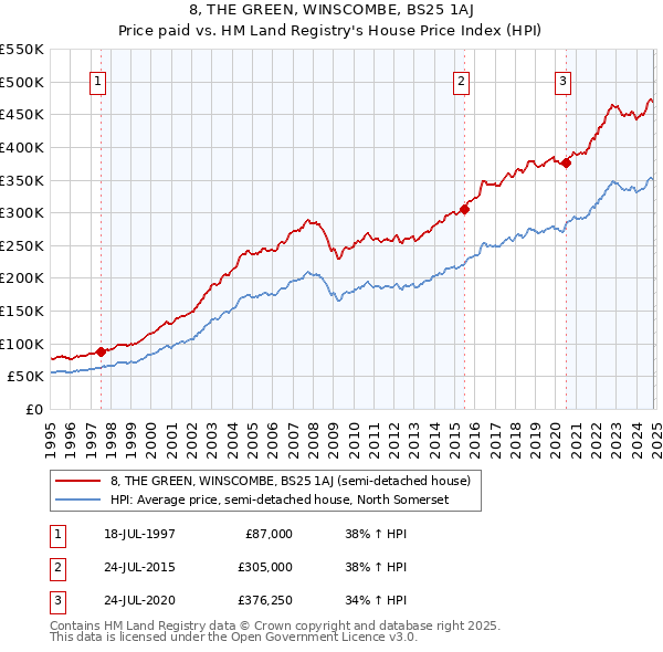 8, THE GREEN, WINSCOMBE, BS25 1AJ: Price paid vs HM Land Registry's House Price Index