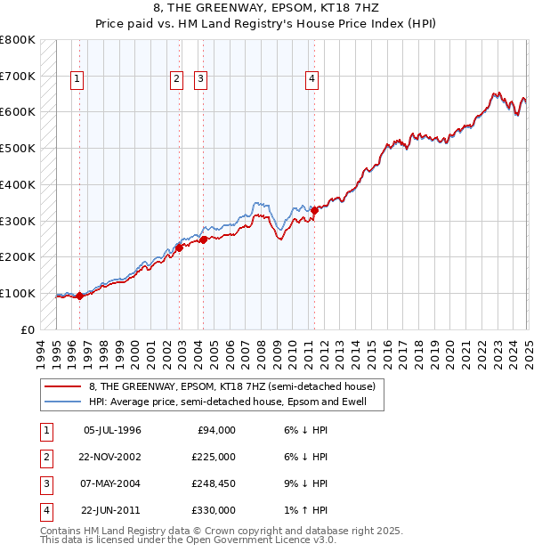 8, THE GREENWAY, EPSOM, KT18 7HZ: Price paid vs HM Land Registry's House Price Index