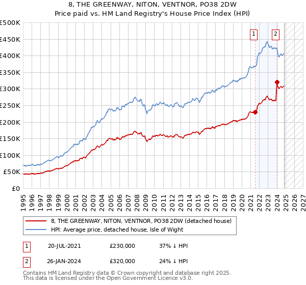 8, THE GREENWAY, NITON, VENTNOR, PO38 2DW: Price paid vs HM Land Registry's House Price Index