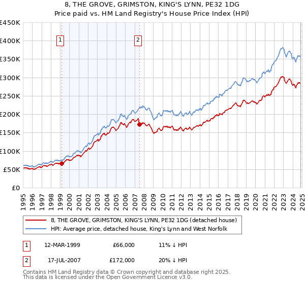 8, THE GROVE, GRIMSTON, KING'S LYNN, PE32 1DG: Price paid vs HM Land Registry's House Price Index