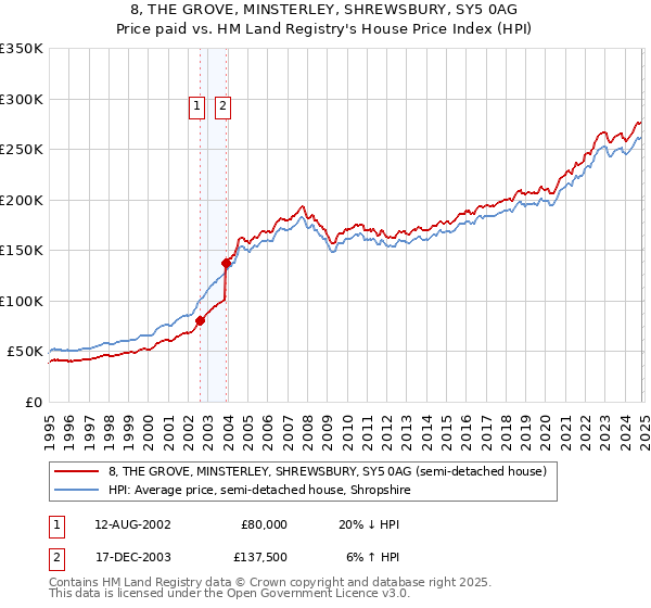 8, THE GROVE, MINSTERLEY, SHREWSBURY, SY5 0AG: Price paid vs HM Land Registry's House Price Index