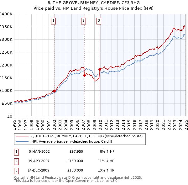 8, THE GROVE, RUMNEY, CARDIFF, CF3 3HG: Price paid vs HM Land Registry's House Price Index