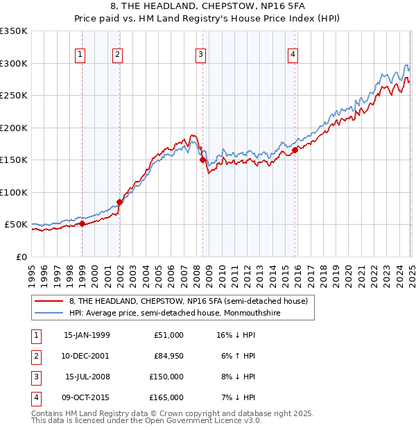 8, THE HEADLAND, CHEPSTOW, NP16 5FA: Price paid vs HM Land Registry's House Price Index