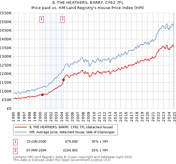 8, THE HEATHERS, BARRY, CF62 7FL: Price paid vs HM Land Registry's House Price Index