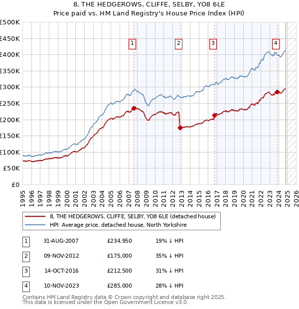 8, THE HEDGEROWS, CLIFFE, SELBY, YO8 6LE: Price paid vs HM Land Registry's House Price Index