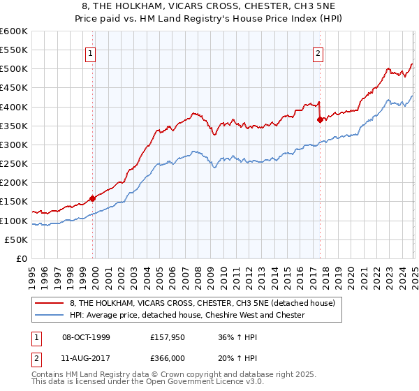 8, THE HOLKHAM, VICARS CROSS, CHESTER, CH3 5NE: Price paid vs HM Land Registry's House Price Index