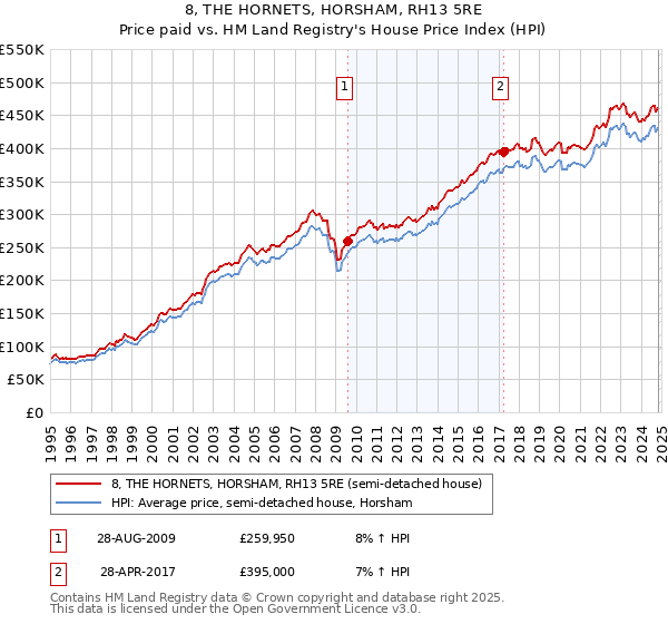 8, THE HORNETS, HORSHAM, RH13 5RE: Price paid vs HM Land Registry's House Price Index