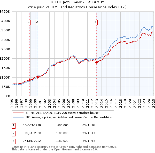 8, THE JAYS, SANDY, SG19 2UY: Price paid vs HM Land Registry's House Price Index