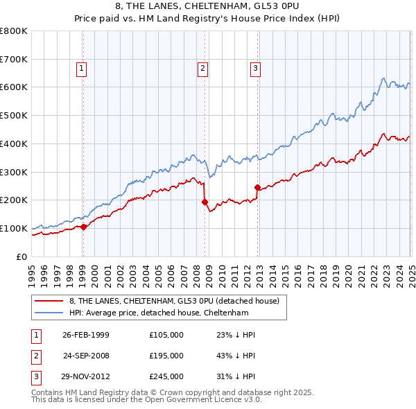 8, THE LANES, CHELTENHAM, GL53 0PU: Price paid vs HM Land Registry's House Price Index