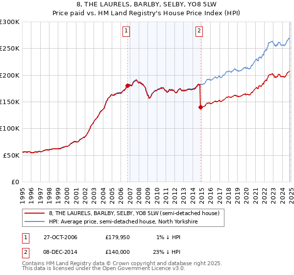 8, THE LAURELS, BARLBY, SELBY, YO8 5LW: Price paid vs HM Land Registry's House Price Index