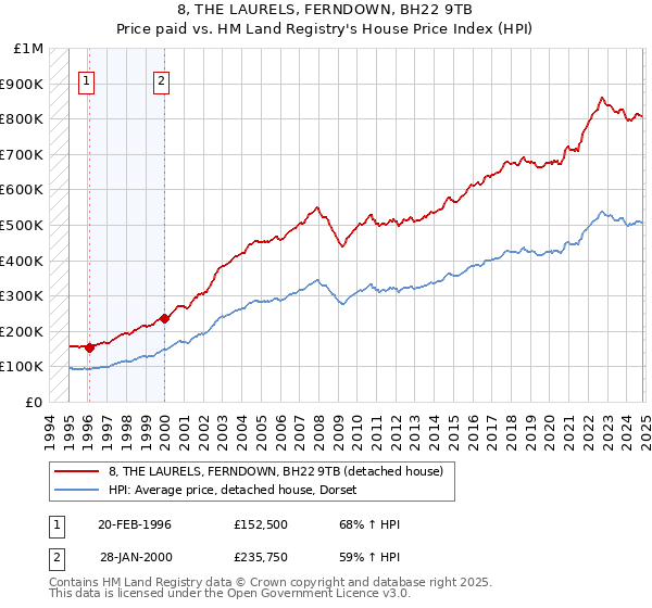 8, THE LAURELS, FERNDOWN, BH22 9TB: Price paid vs HM Land Registry's House Price Index