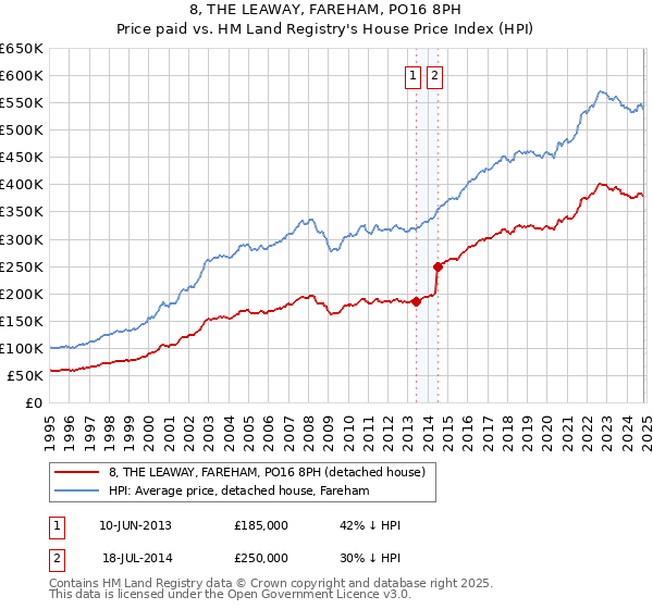 8, THE LEAWAY, FAREHAM, PO16 8PH: Price paid vs HM Land Registry's House Price Index