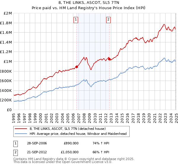 8, THE LINKS, ASCOT, SL5 7TN: Price paid vs HM Land Registry's House Price Index